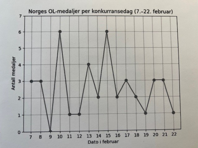Kurven viser norske medaljer dag for dag under OL.